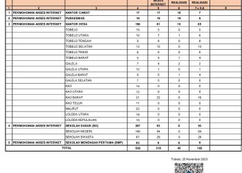 502 permohonan Bakti Jaringan Telekomunikasi Halut