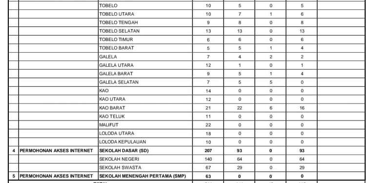 502 permohonan Bakti Jaringan Telekomunikasi Halut