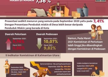 Kemiskinan di Kabupaten  Haltim tak Terkendali