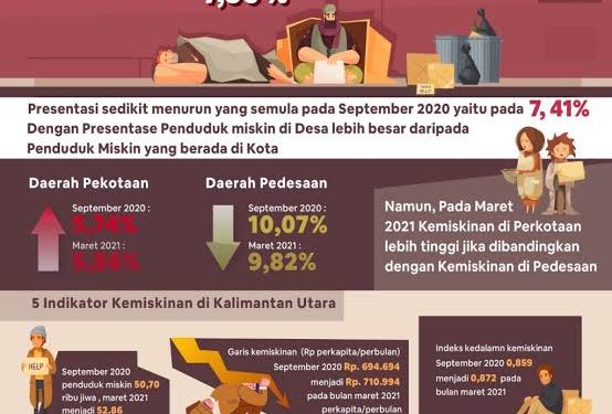 Kemiskinan di Kabupaten  Haltim tak Terkendali