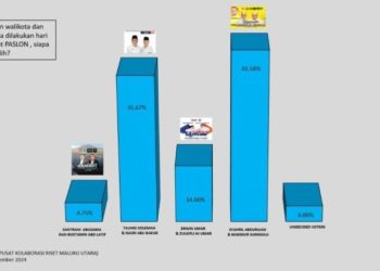 Survei Pukat Pilkada Ternate, Paslon Nomor 4 Syahril – Makmur Unggul dari Petahana