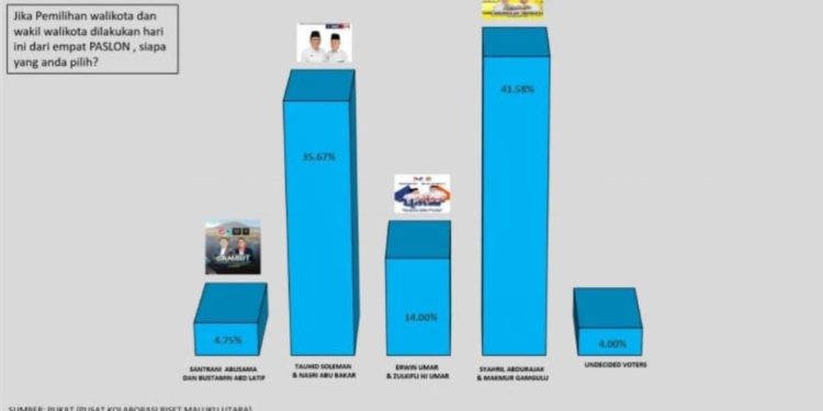 Survei Pukat Pilkada Ternate, Paslon Nomor 4 Syahril – Makmur Unggul dari Petahana