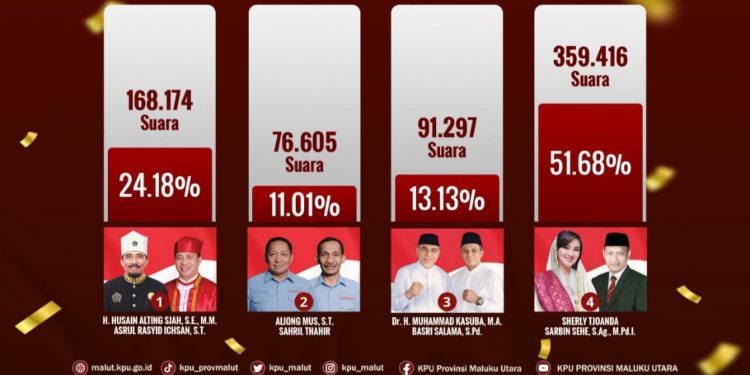 KPU Tetapkan Paslon Sherly-Sarbin Menangi Pilkada Malut